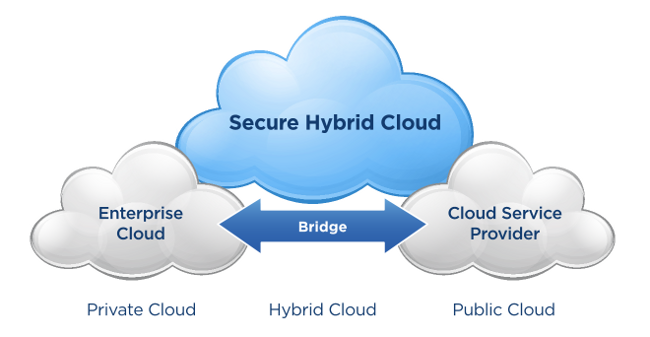 Hybrid Cloud